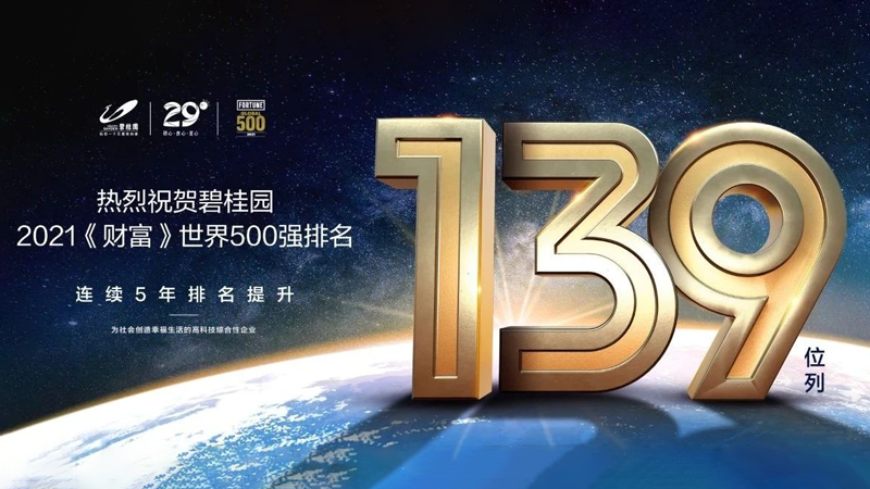 碧桂園世界500強最新排名升至139位，連續(xù)五年實現(xiàn)攀升