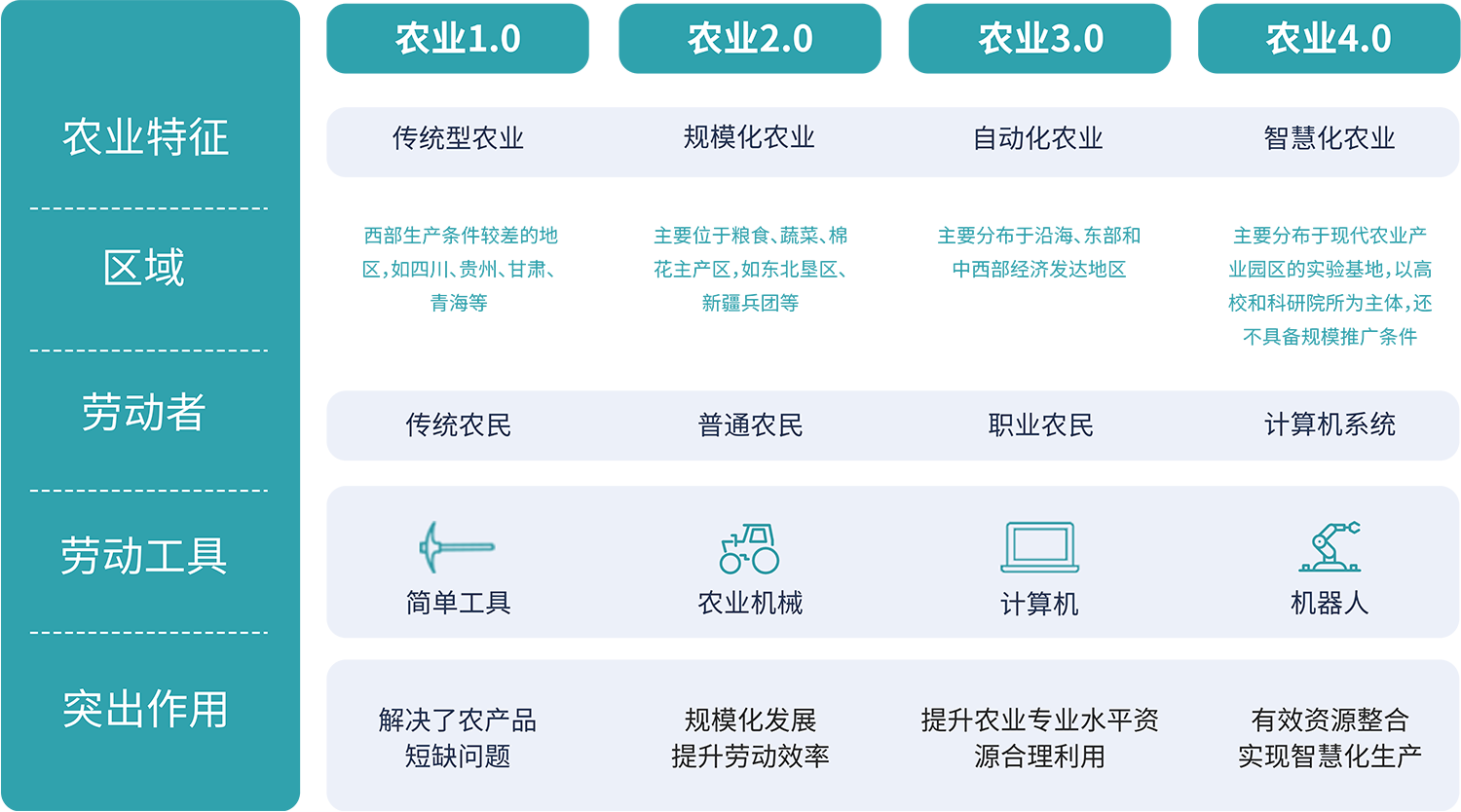 智慧農(nóng)場