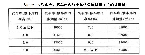 8．2．5 汽車庫、修車庫內(nèi)每個(gè)防煙分區(qū)排煙風(fēng)機(jī)的排煙量